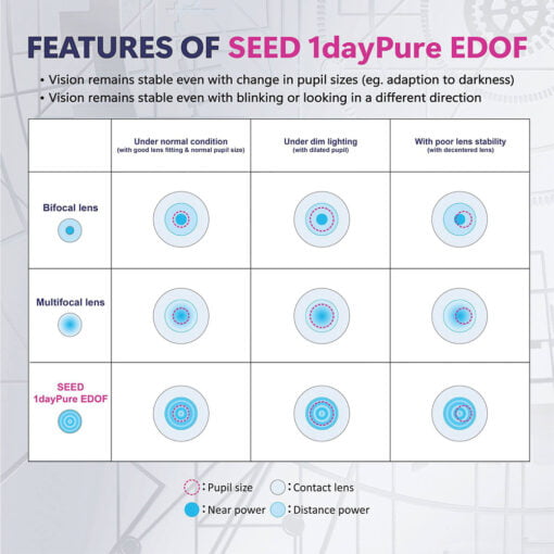 SEED 1dayPure EDOF Features