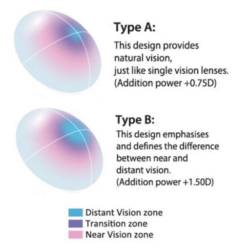 SEED Pure Multistage Lens